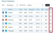 Fantasy Premier League Bonus Points